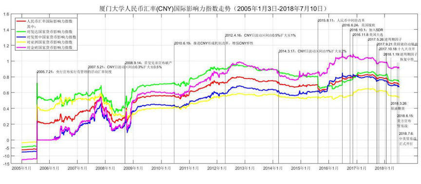 厦门大学人民币汇率国际影响力指数走势0710_2015